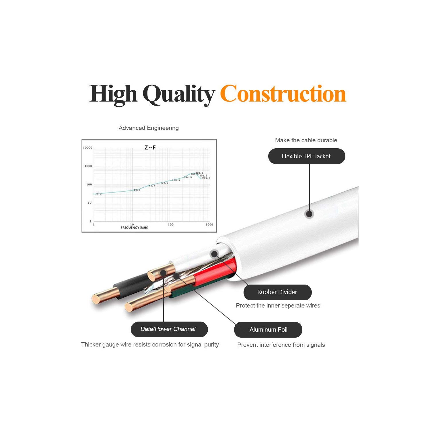 10FT Long Android Charger Cable Fast Charge,USB to ro USB Cable White,ro USB 2.0 Cable USB ro Cable