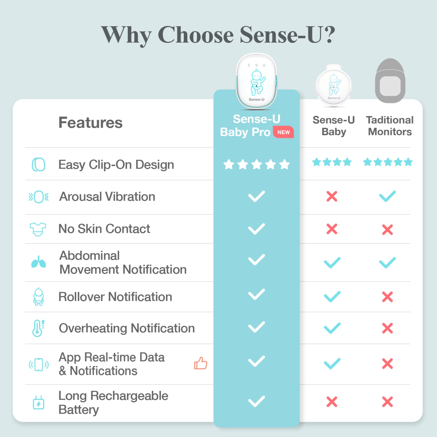 Sense-U Pro Baby Breathing Monitor: Real-time Alerts for No Breathing, Rollover, Overheating, Arousal Vibration, Audible & App Alert, Easy Clip-On