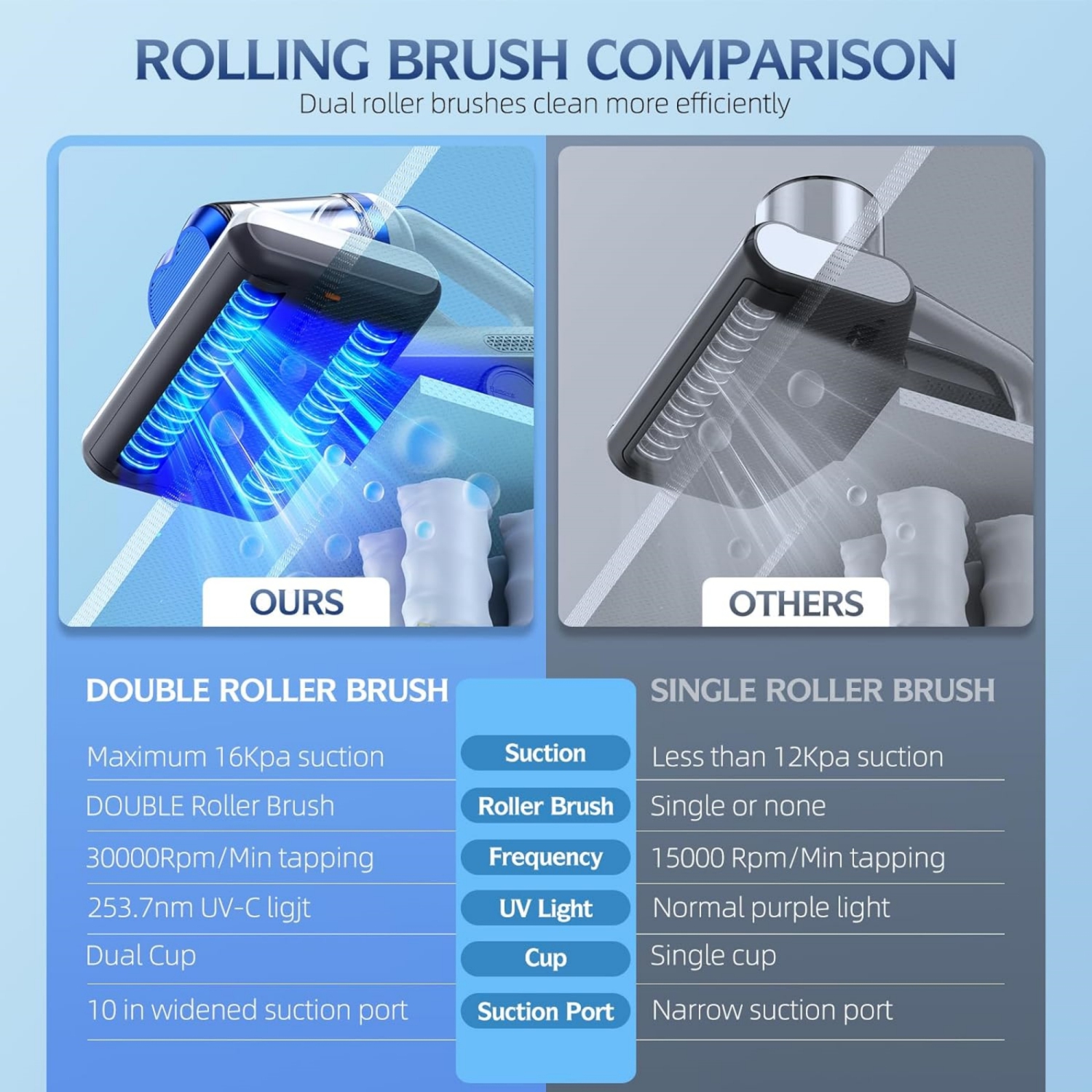 Mattress Vacuum Cleaner with 16Kpa Suction 253.7nm UV-C Light, 30000 RPM/Min Dual Brushroll Rotation & HEPA Filter & Ultrasonic & Heating Tech, 10''