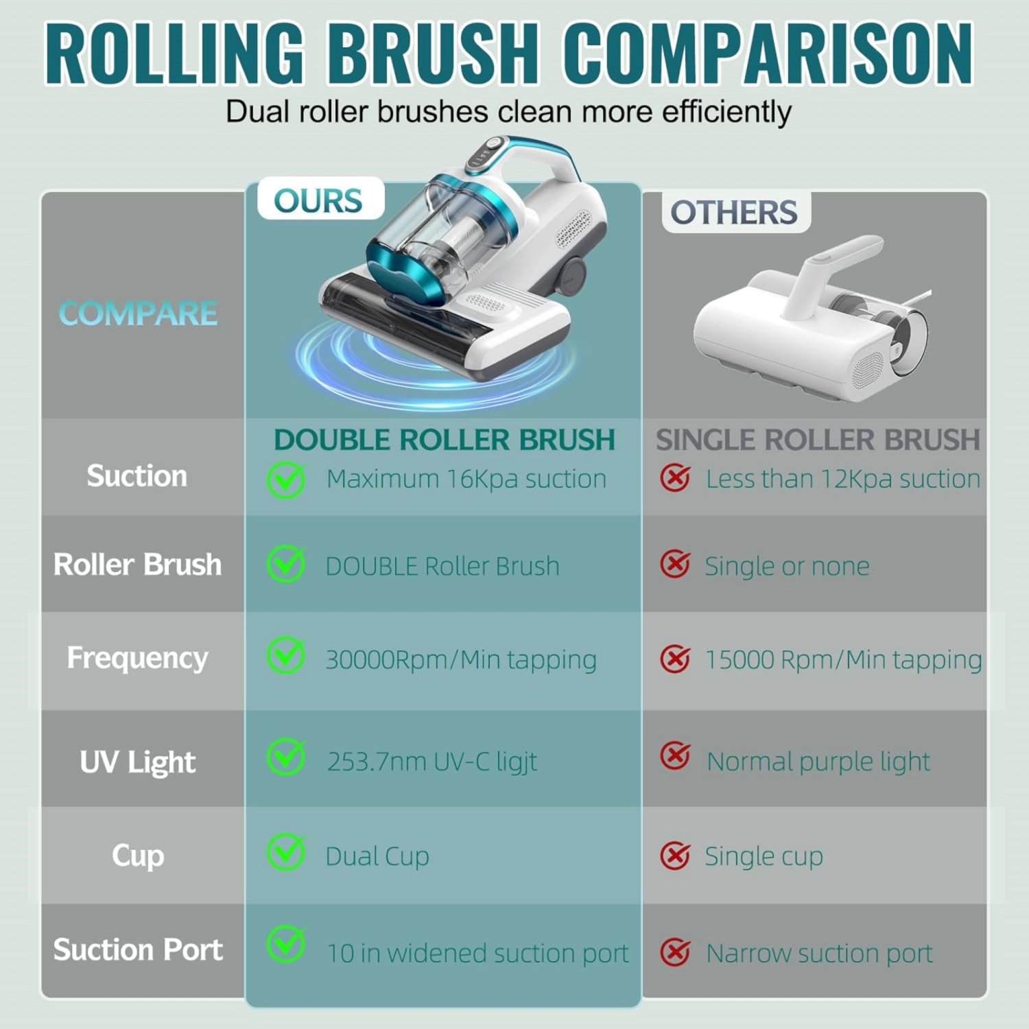 Mattress Vacuum Cleaner with 16Kpa Suction 253.7nm UV-C Light, 30000 RPM/Min Dual Brushroll Rotation & HEPA Filter & Ultrasonic & Heating Tech, 10''