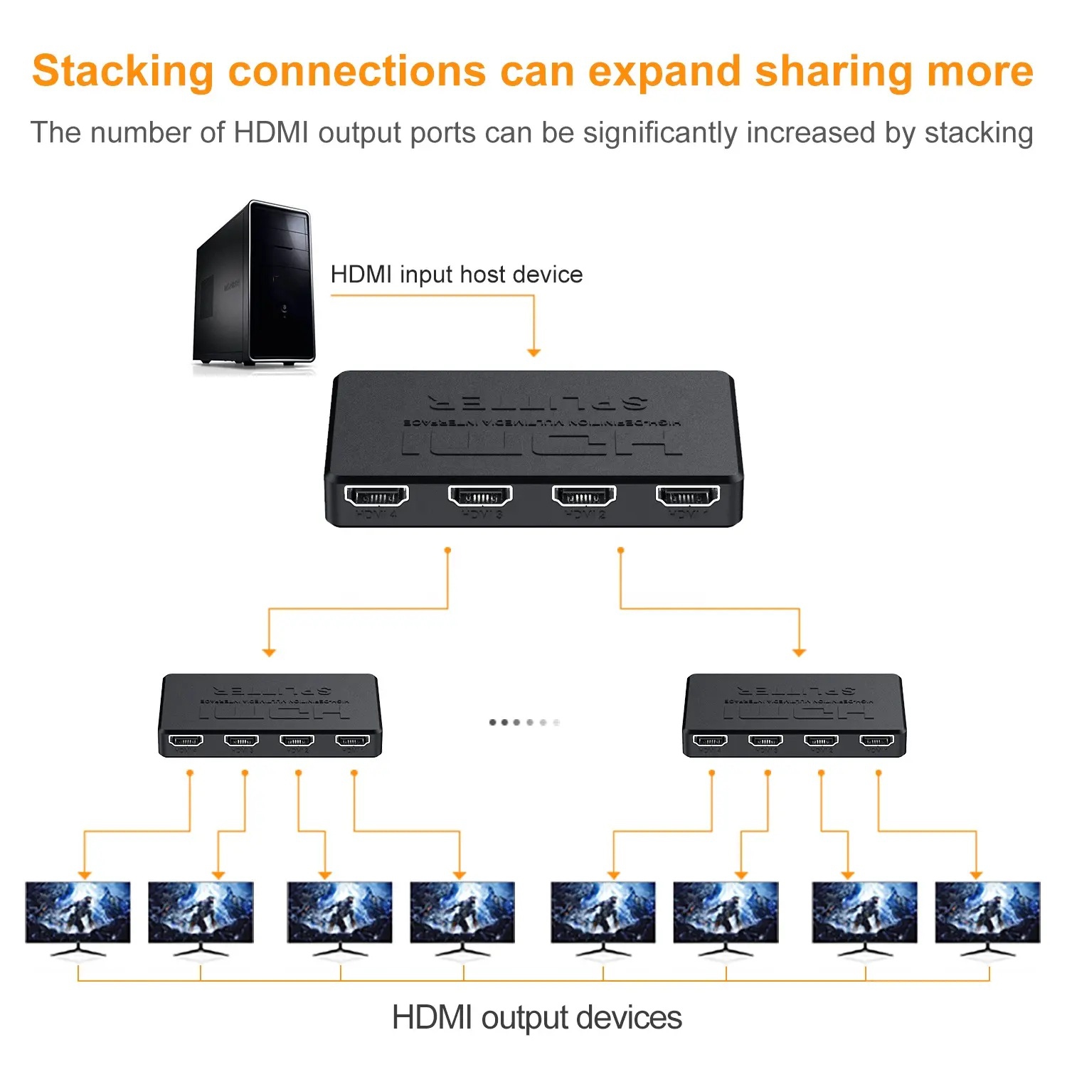 HDMI Splitter 1 in 4 Out, 4K HDMI Splitter Support Duplicate/Mirror 1 Source Screen to 4 HDMI Display Devices(Not Extend), 4 Port HDMI Splitter for