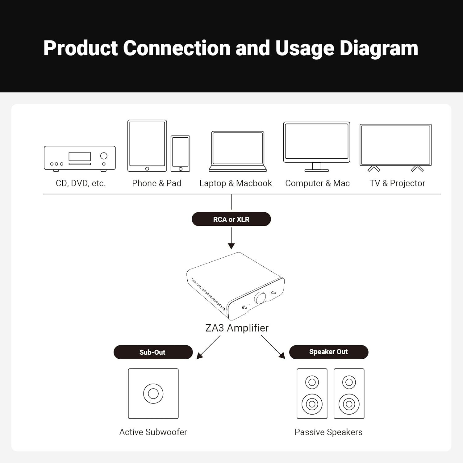 Amplificateur stéréo équilibré 2 canaux audio pour la maison ZA3 de Fosi Audio