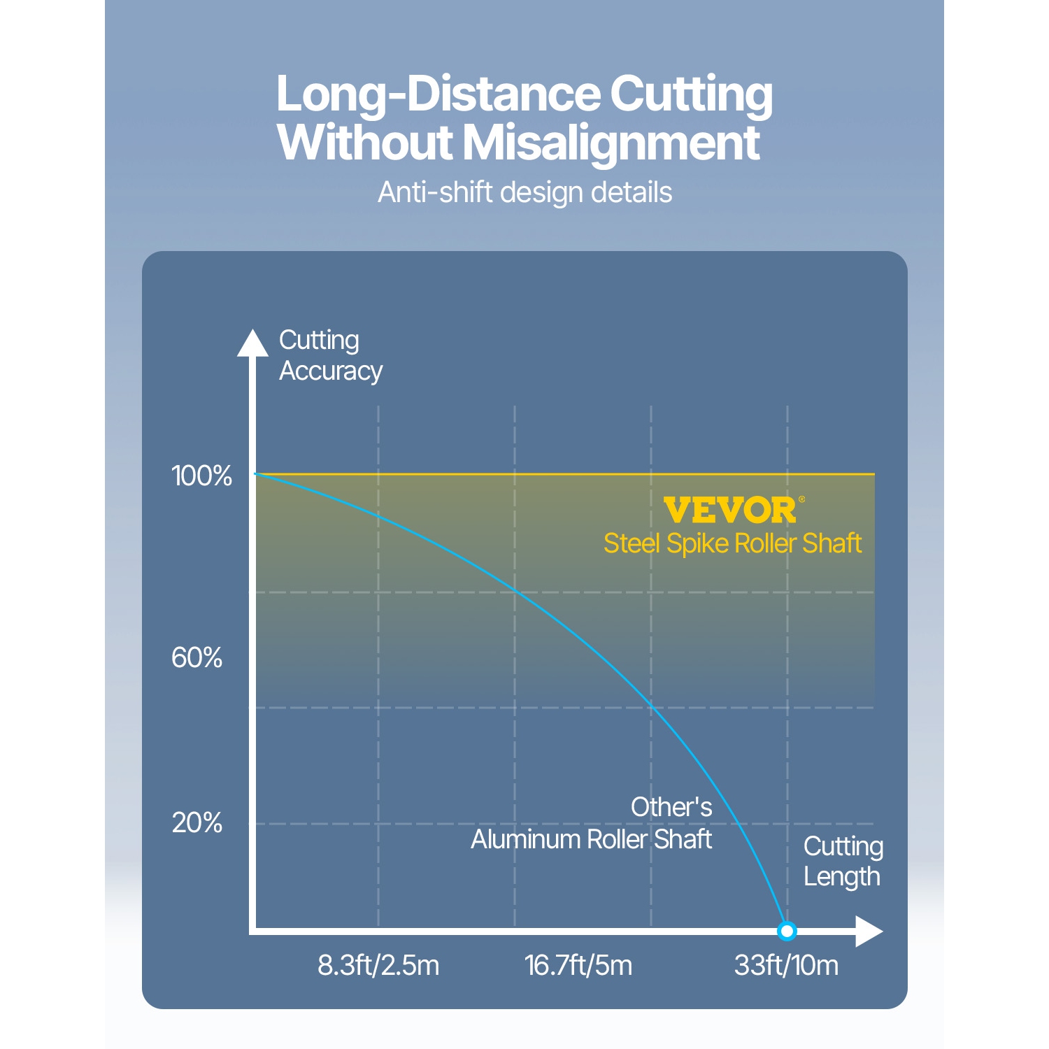 Coupe-vinyles VEVOR 34&nbsp;po, machine à perforer à couper Bluetooth hors ligne, force de vitesse réglable de l'arbre à rouleaux en acier