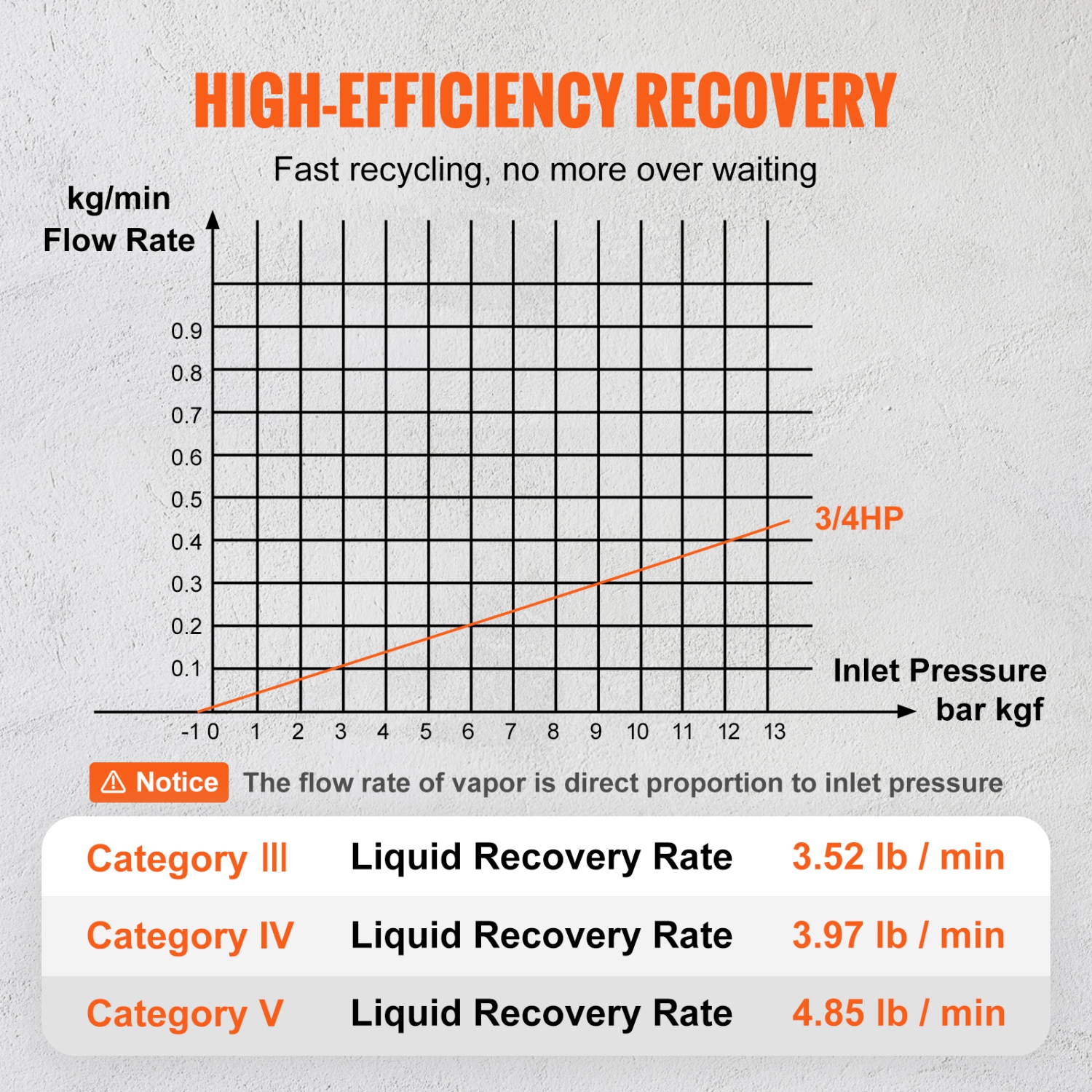 VEVOR 3/4 HP Portable Refrigerant Recovery Machine - AC Recovery Machine with High Pressure Protection 120V 60Hz Recovery Machine HVAC for Vapor
