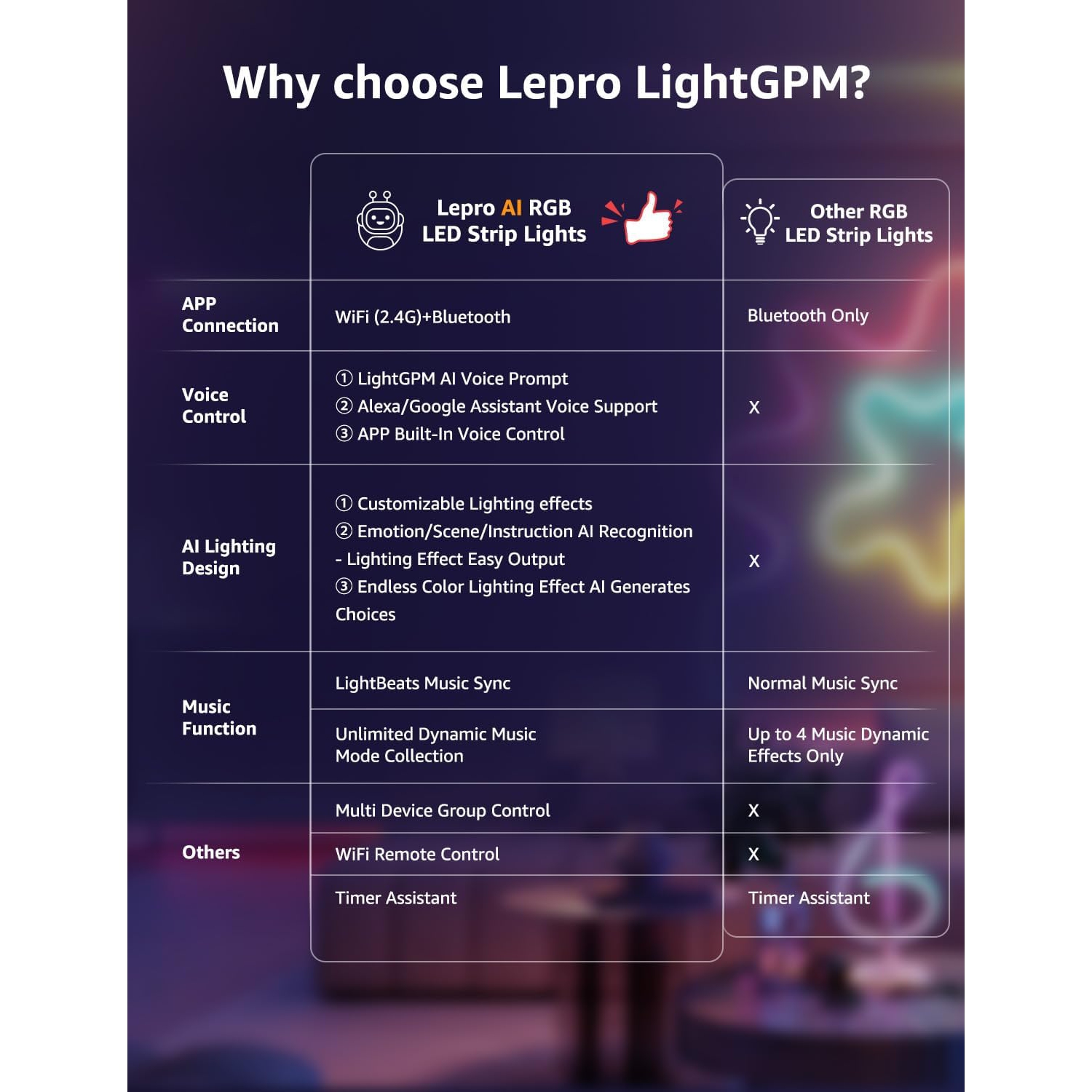 Bandes lumineuses DEL SE1 AI de Lepro, 32.8&nbsp;pi Wi-Fi RVB LED, fonctionne avec Alexa et bande lumineuse DEL Google pour chambre, bandes