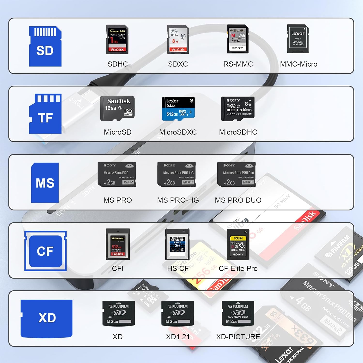 Suejezt 7-in-2 Memory Stick Pro Duo Card Reader - USB C/USB 3.0, Supports SD, SDXC, TF, CF, XD, MS Cards, 5Gbps Data Transfer Rate, Plug & Play