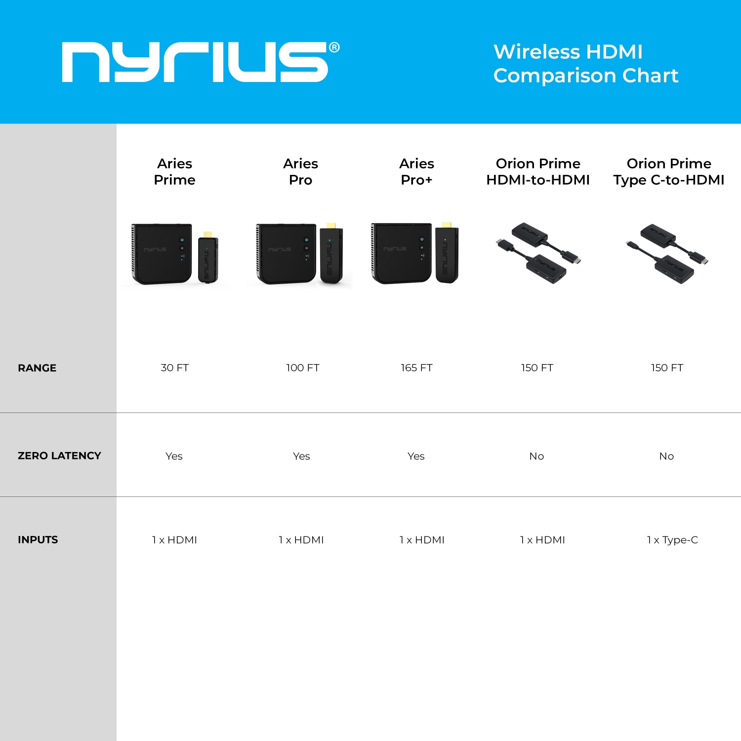 Nyrius Wireless HDMI Video Transmitter & Receiver, Plug & Play Extender, Stream 1080p up to 150ft to a TV or Projector