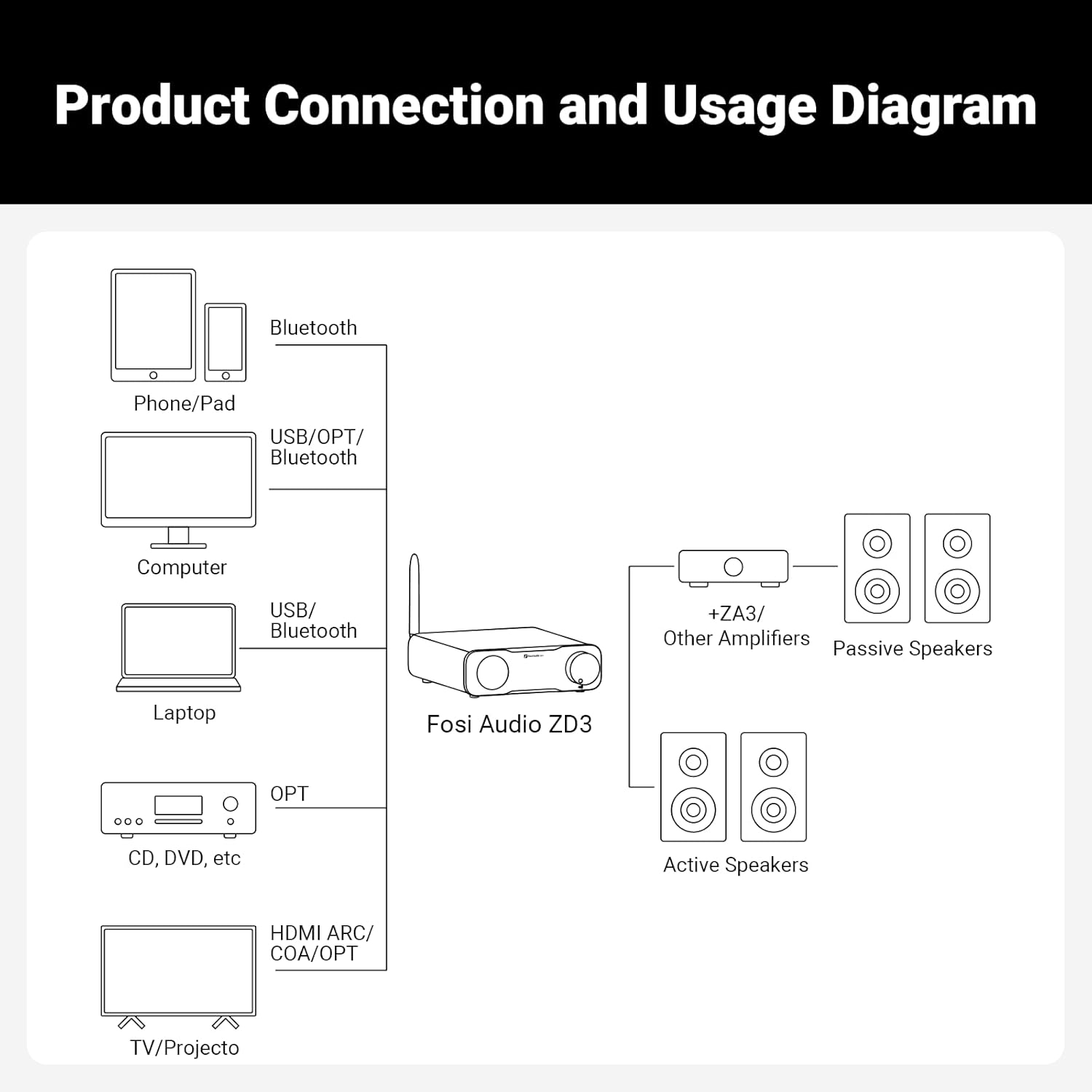 Fosi Audio ZD3 Desktop DAC Stereo Preamp, Fully Balanced DAC w/ ES9039Q2M, Bluetooth/USB/Optical/Coax/HDMI ARC Input, XLR/RCA Output w/ Remote