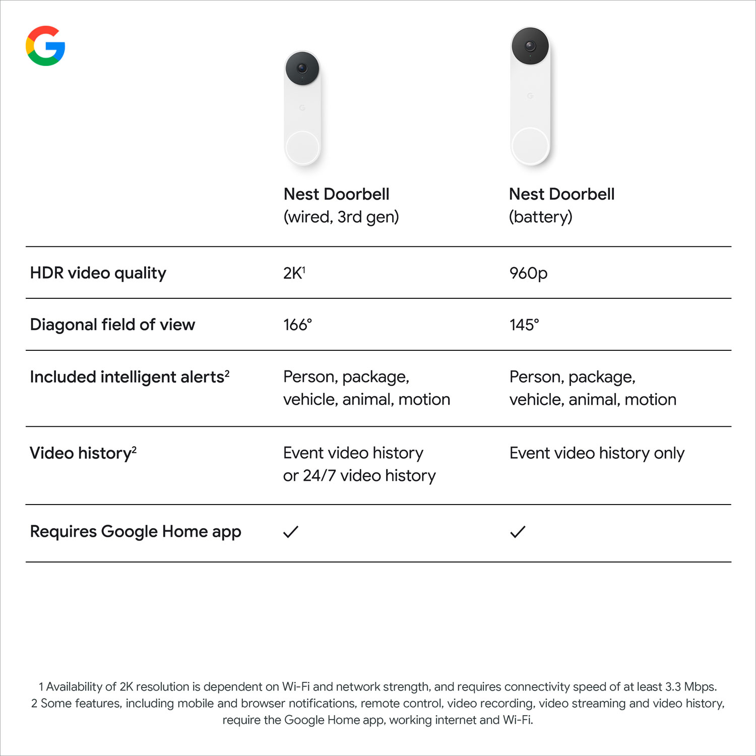 Sonnette vidéo Wi-Fi avec fil Nest de Google avec Gemini - Vert lichen