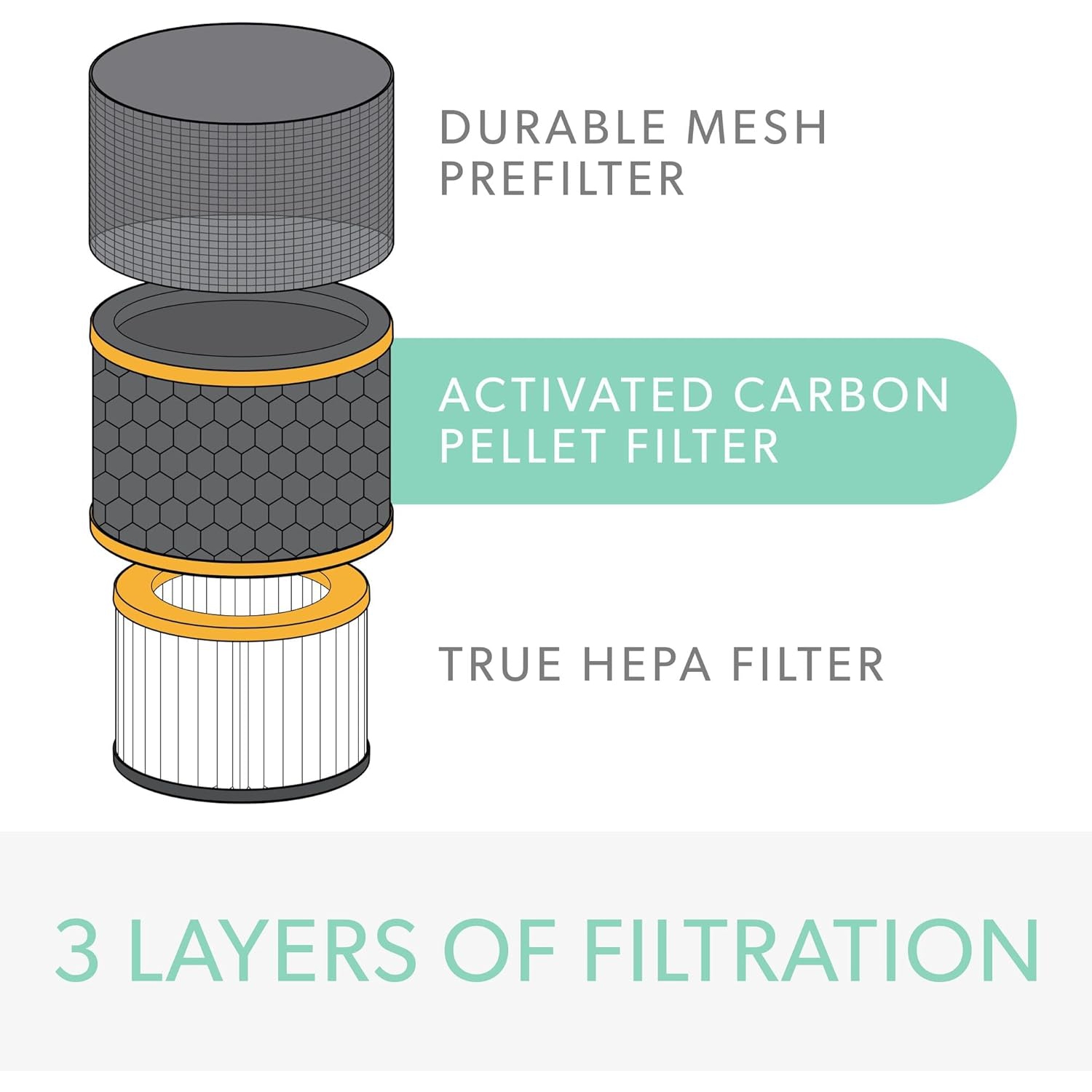 Filtre à odeurs et COV DuPont de TruSens avec True HEPA pour purificateur d'air Z-2000 TruSens