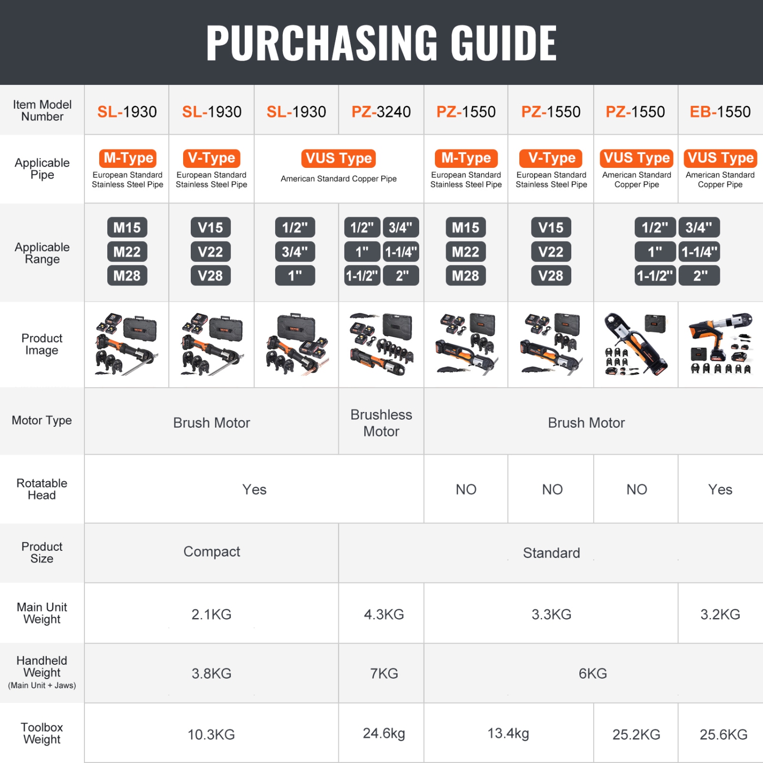 VEVOR 18V Professional Cordless Pipe Crimper, suitable for 1/2"-2" Stainless Steel, Copper, PEX Tubing, features 360° Swivel, Brushless Motor &
