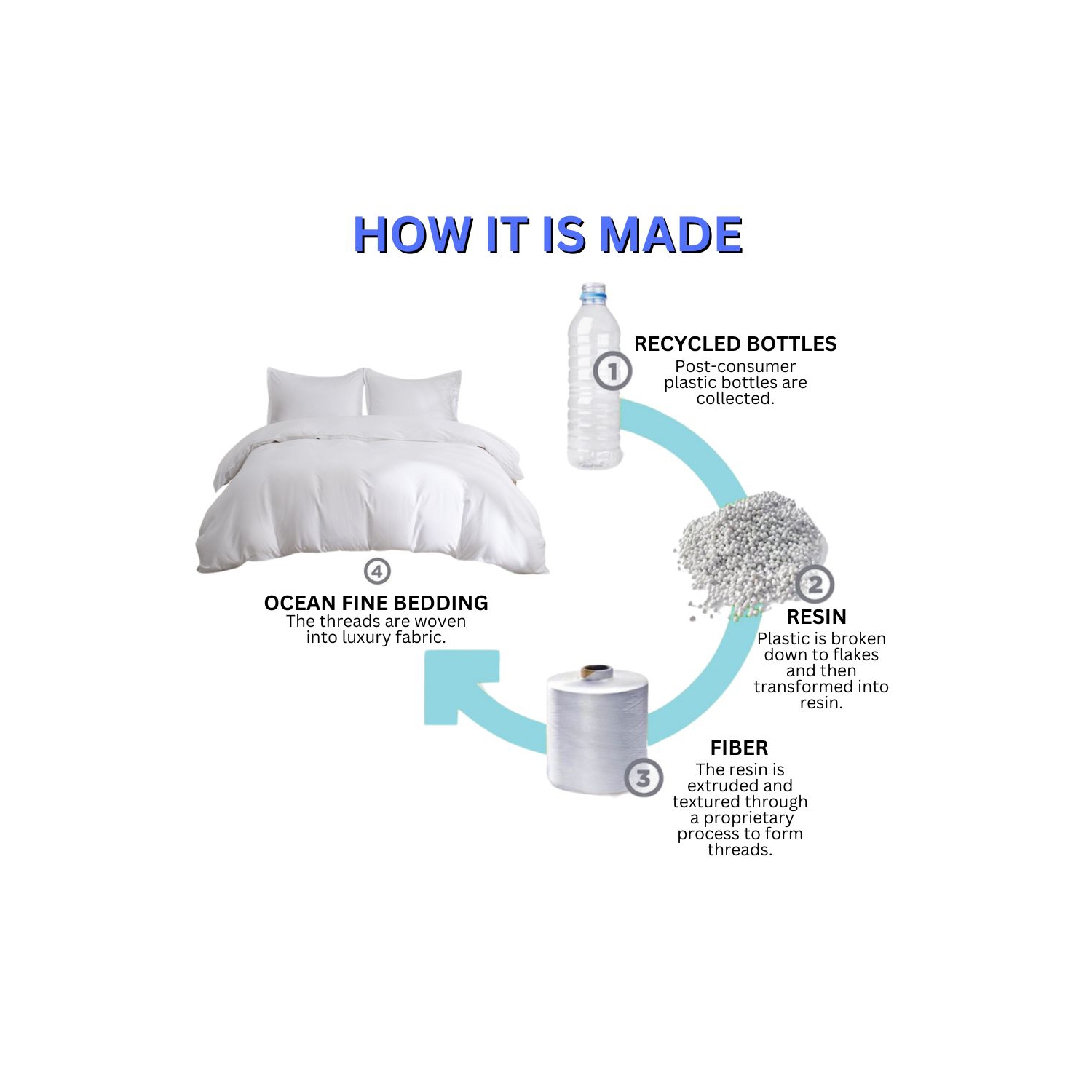 Ensemble de draps océan fin pour lit simple, contexture de 300 fils, douce, respirante et écologique Blanc