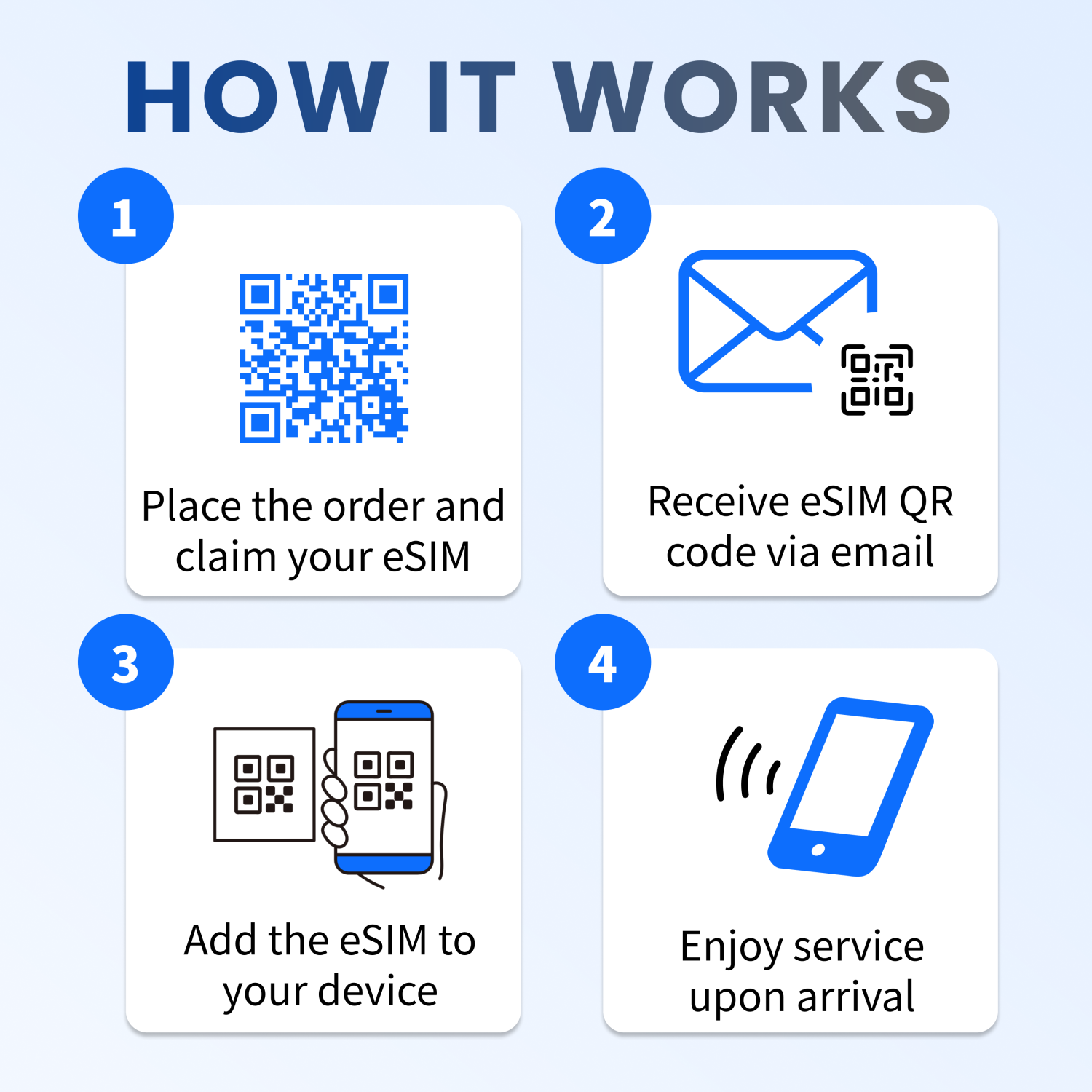 Code QR de la carte SIM de Jetsim USA, 6 Go de données haute vitesse, aucune activation requise, utilise le réseau AT&T.