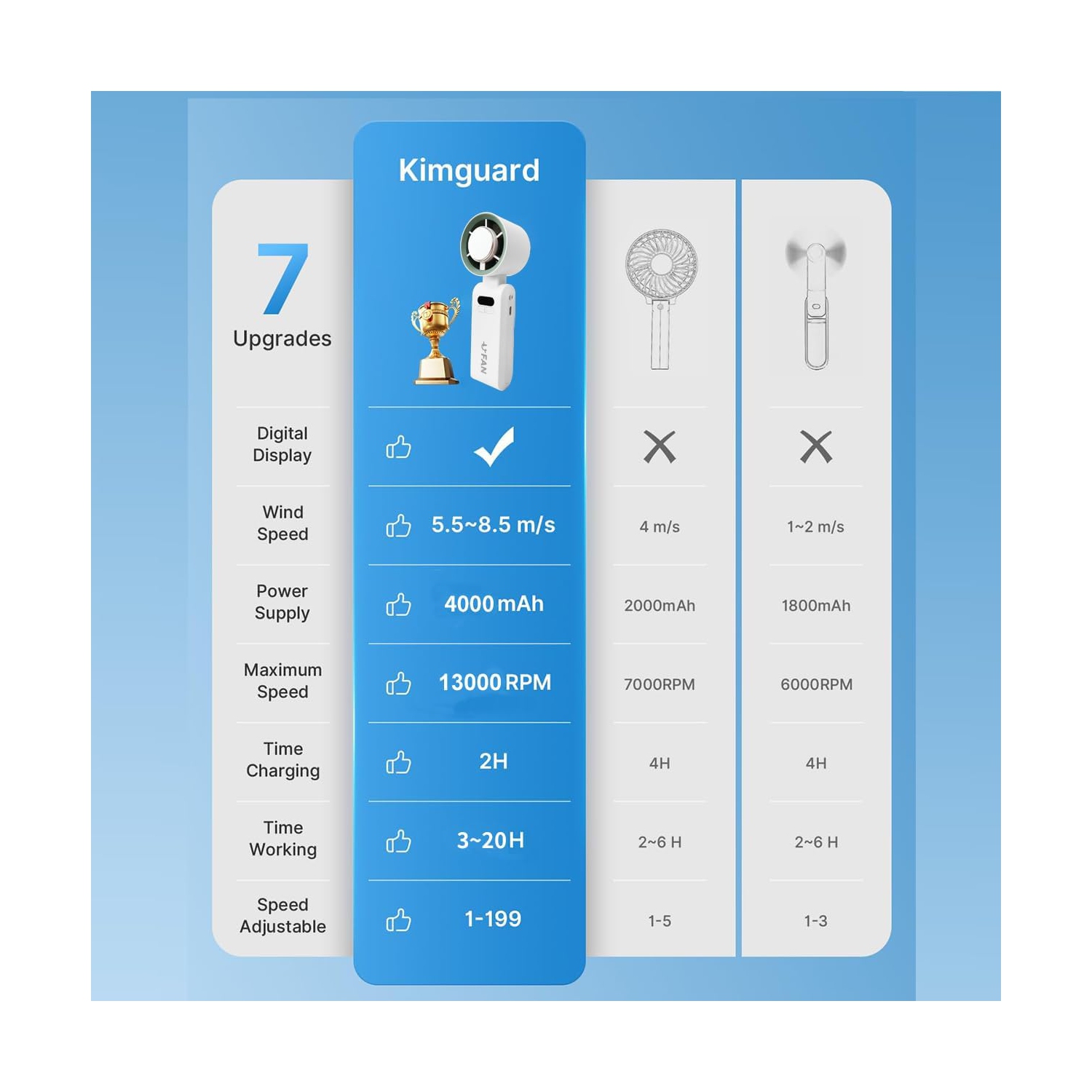 Ventilateur turbo portatif, 1-199 réglages de vitesse du vent, affichage LEDJF137 compresse de glace violet [super haute vitesse 199 vitesses +