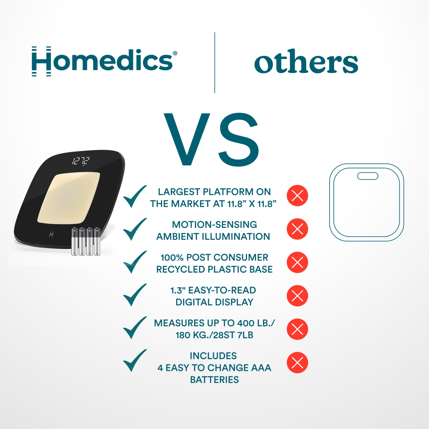 Homedics Glo Digital Bath Scale with Motion Sensing Light