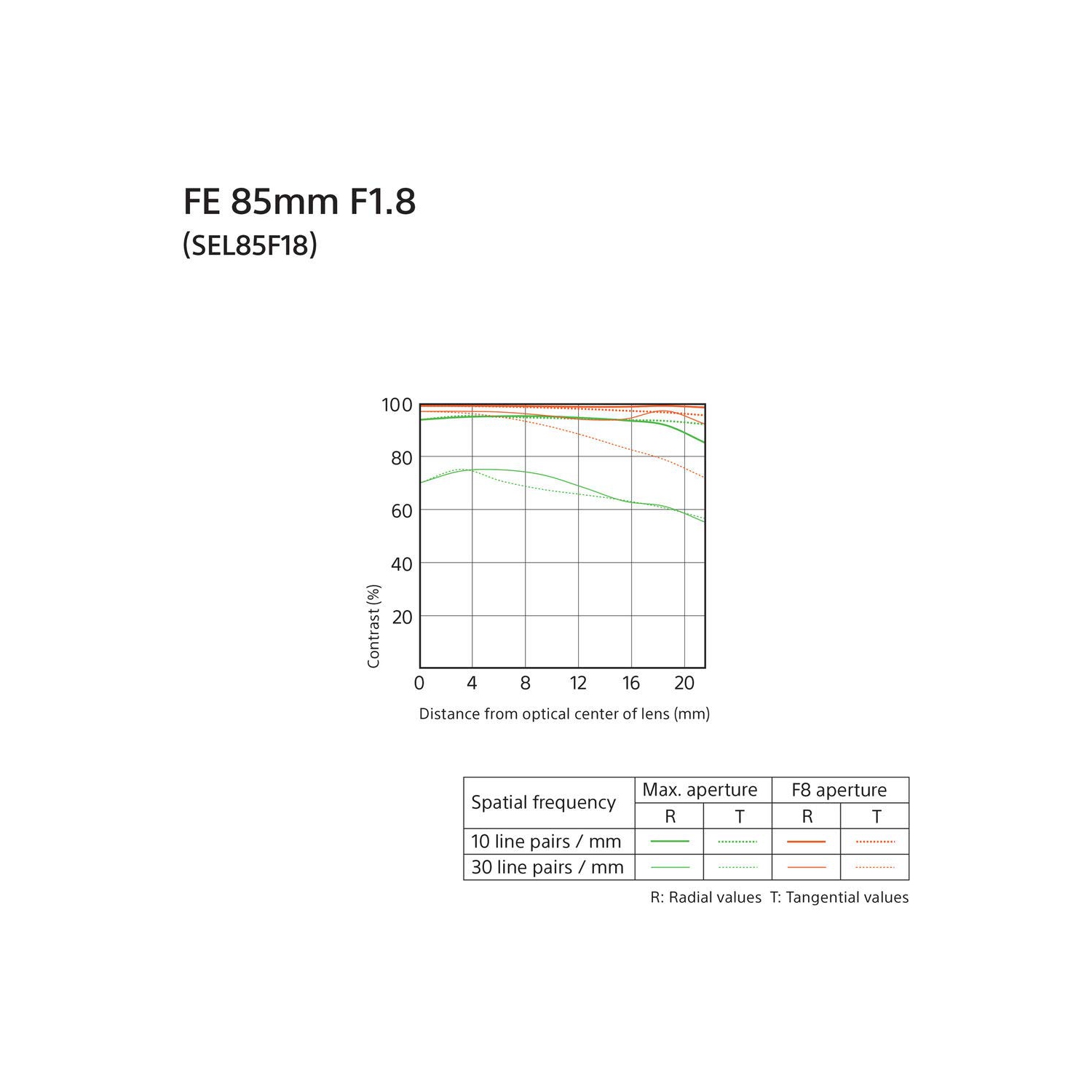 Open Box - Sony FE 85mm f/1.8 Lens + Deluxe Lens Cleaning Kit