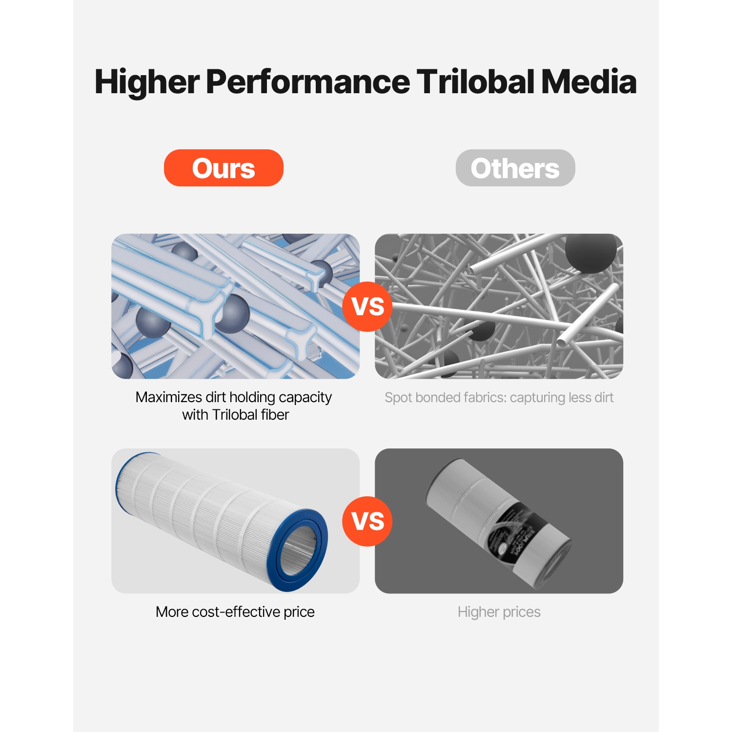 VEVOR 150 Sq. Ft Pool Filter Cartridge, Spa Hot Tub Filter Cartridge Replacement, Compatible with Pentair R173216, Pleatco PAP150, Secure for Kids &