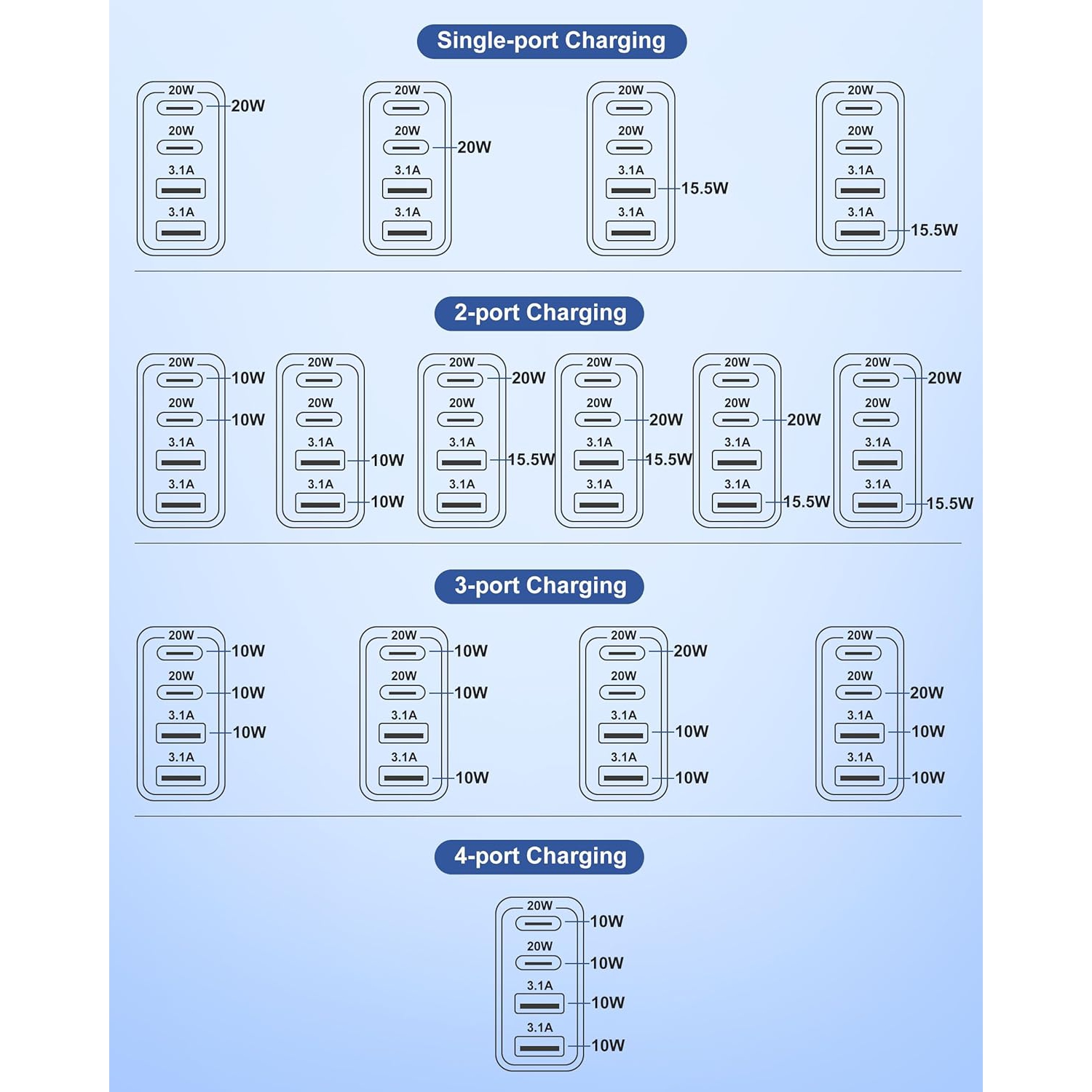 Chargeur mural USB-C, bloc de chargement double USB-C PD à 4 ports de 40&nbsp;W + bloc de chargement multiport à 2 prises murales USB pour iPhone 16e