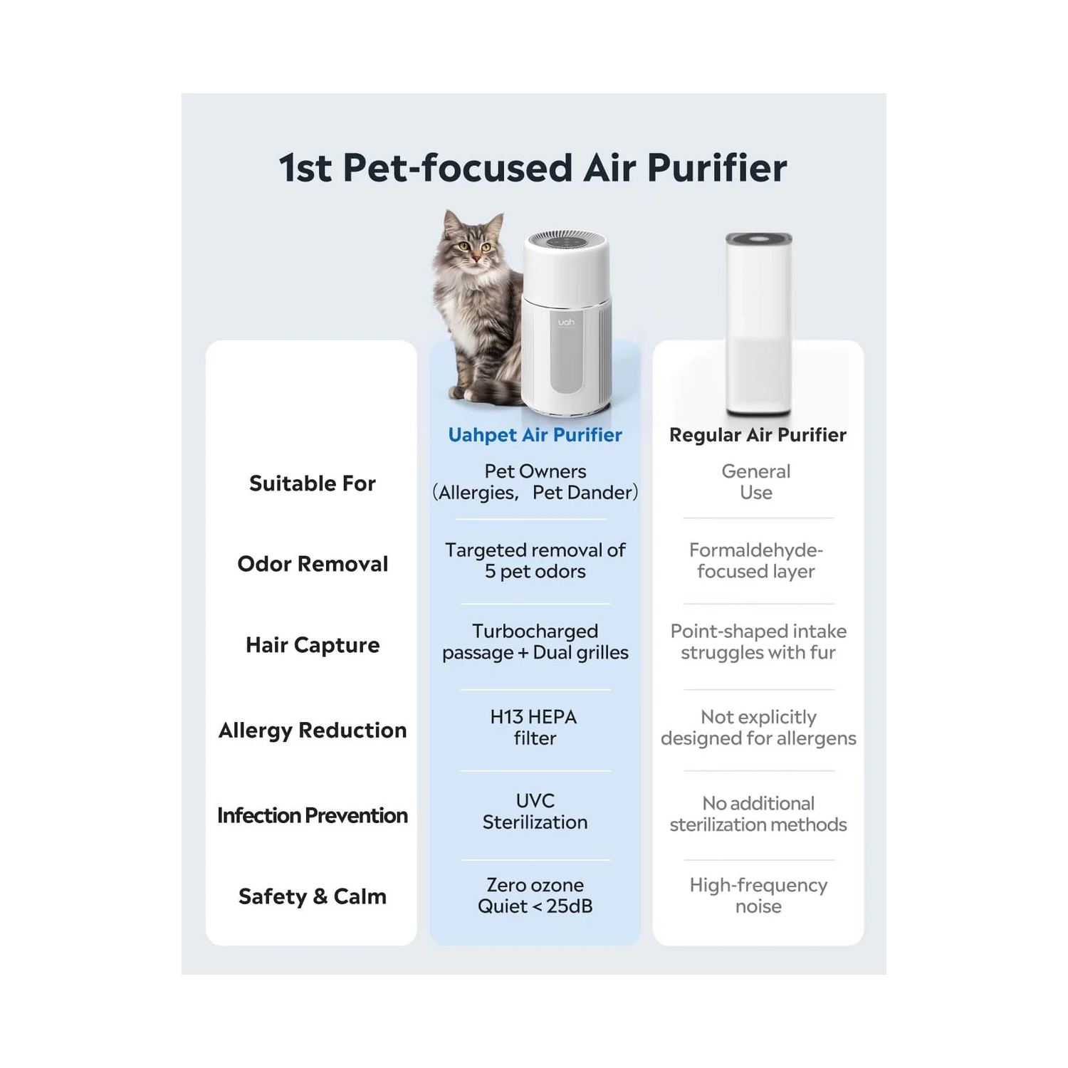 uahpet Air Purifiers for Pets, Dogs Cats Air Purifiers with Air Quality and 3 Mode Fan Speed, HEPA Filter Air Purifiers for Pets, Floating Hair,