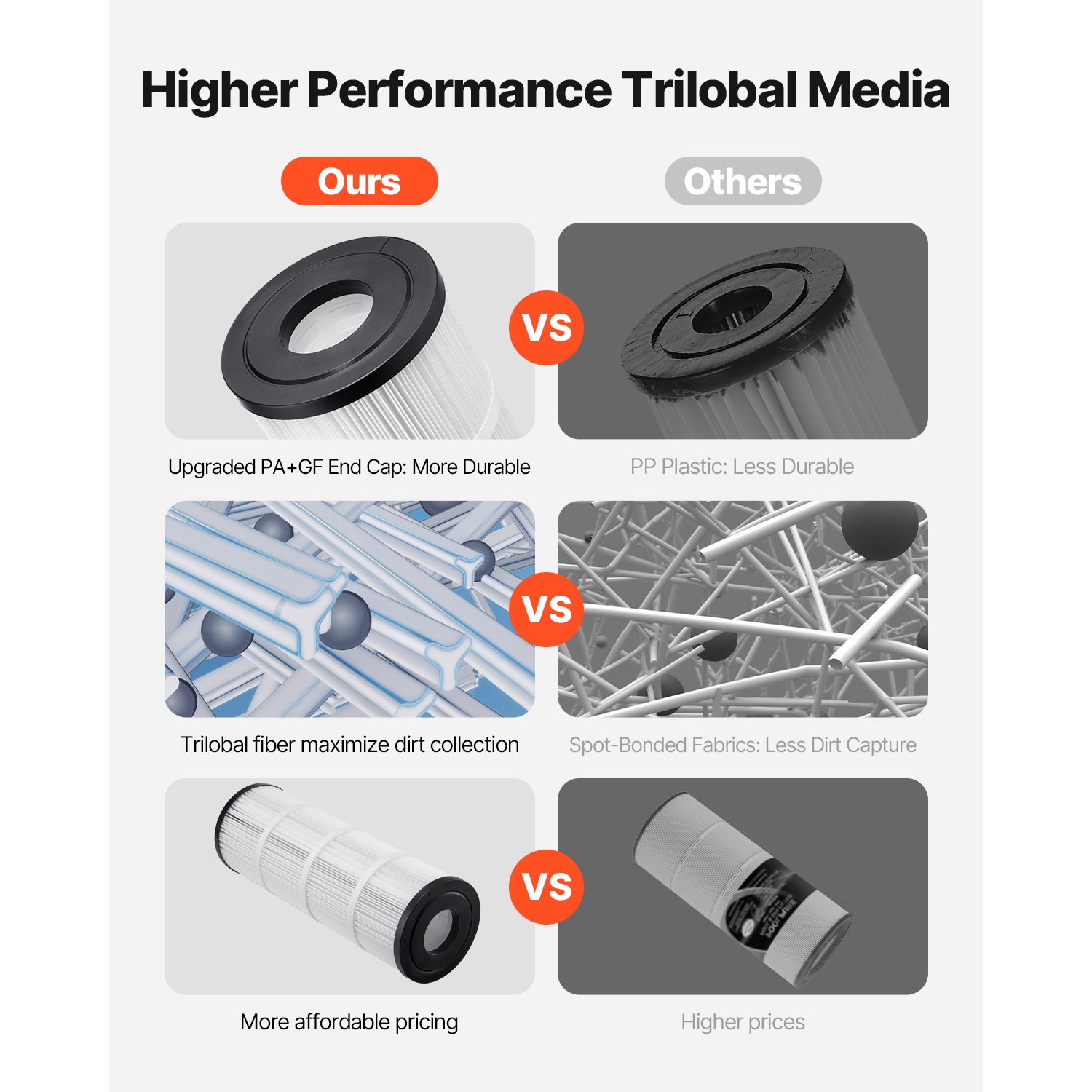 VEVOR 50 Sq. Ft Pool Filter Cartridge, Spa Hot Tub Filter Cartridge Replacement, Compatible with Hayward C500, CX500-RE, Pleatco, Secure for Kids &