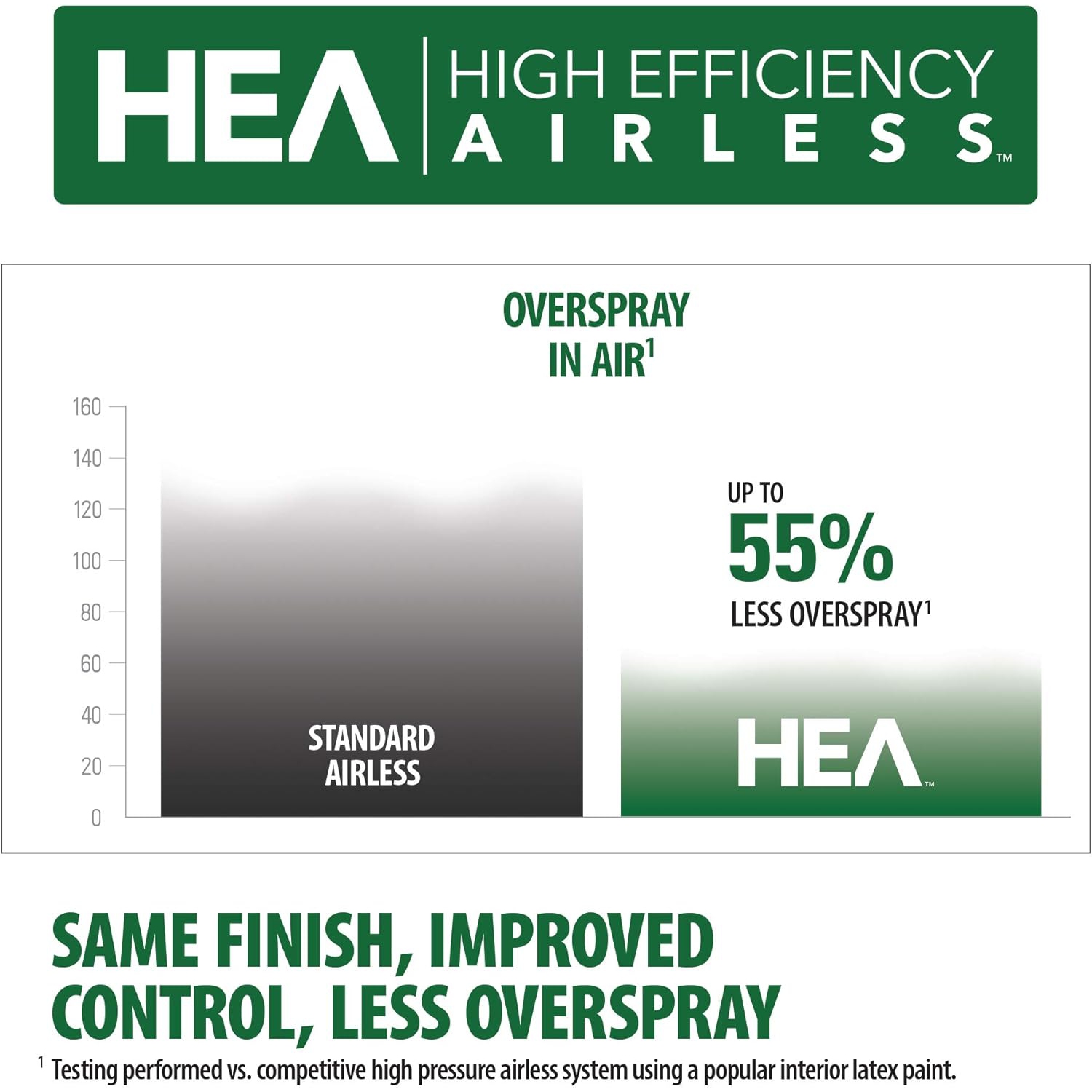 Pulvérisateur de peinture Wagner 0580678 Control Pro 130 Power Tank, sans air haute efficacité avec faible surbalayage