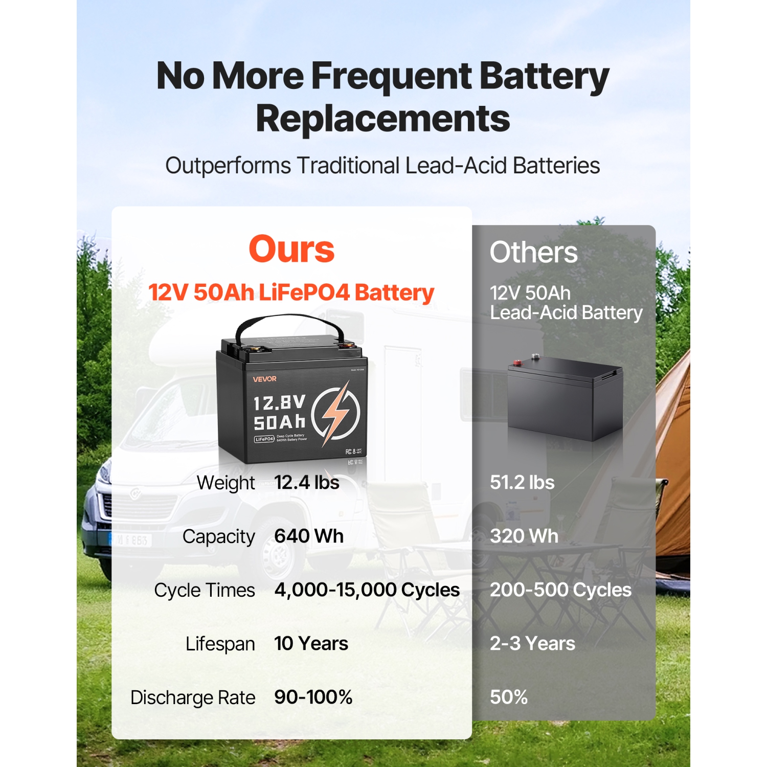 VEVOR 12V 50Ah LiFePO4 Battery, Up to 15000 Cycles, Deep Cycle Lithium Iron Phosphate Battery with Built-in BMS,Low Temperature Protection,10 Years