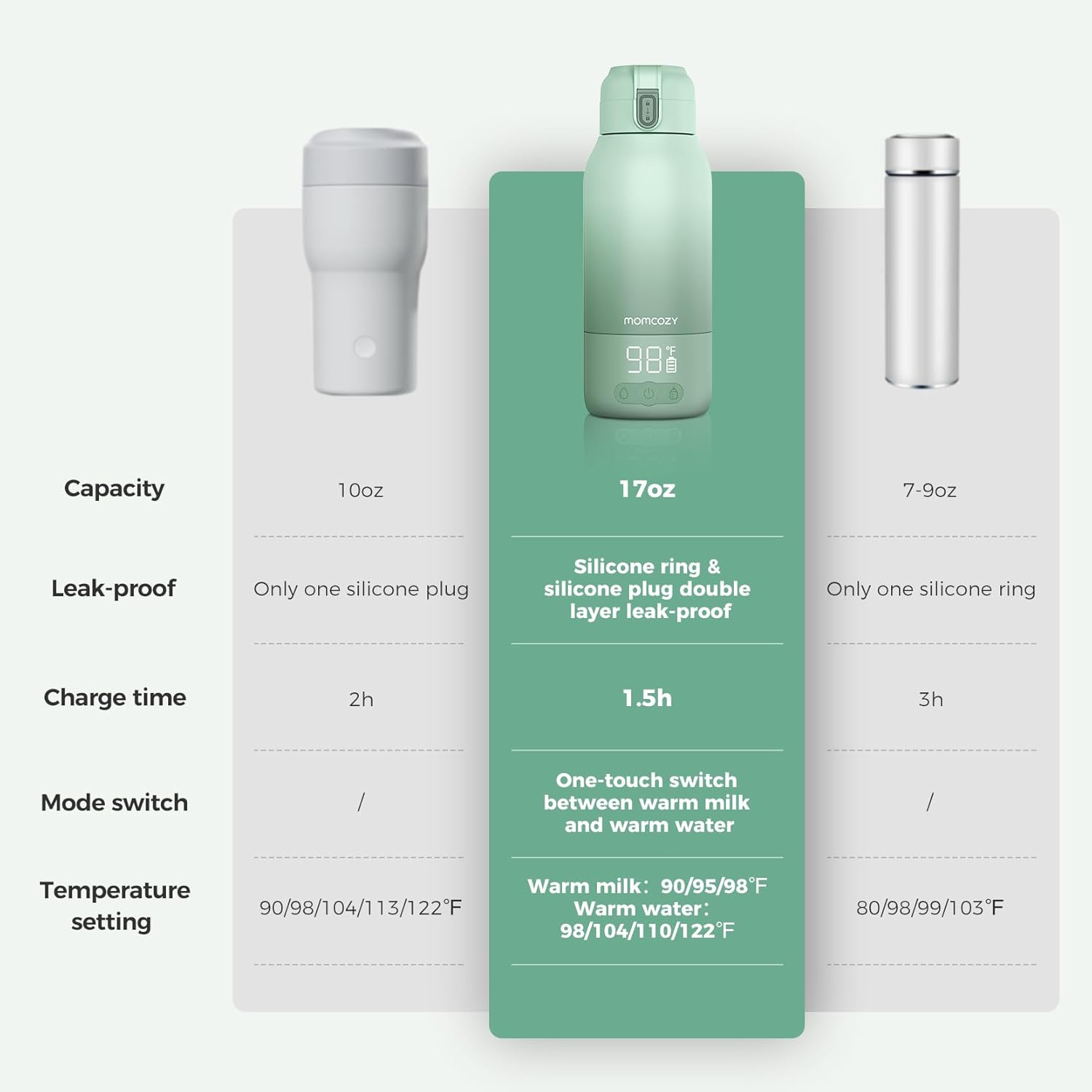 Momcozy 650ml Portable Breast Milk Cooler for Outdoor, 360°Total Cooling for 24Hours & Momcozy Portable Milk Warmer for Travel – Dual Heating for