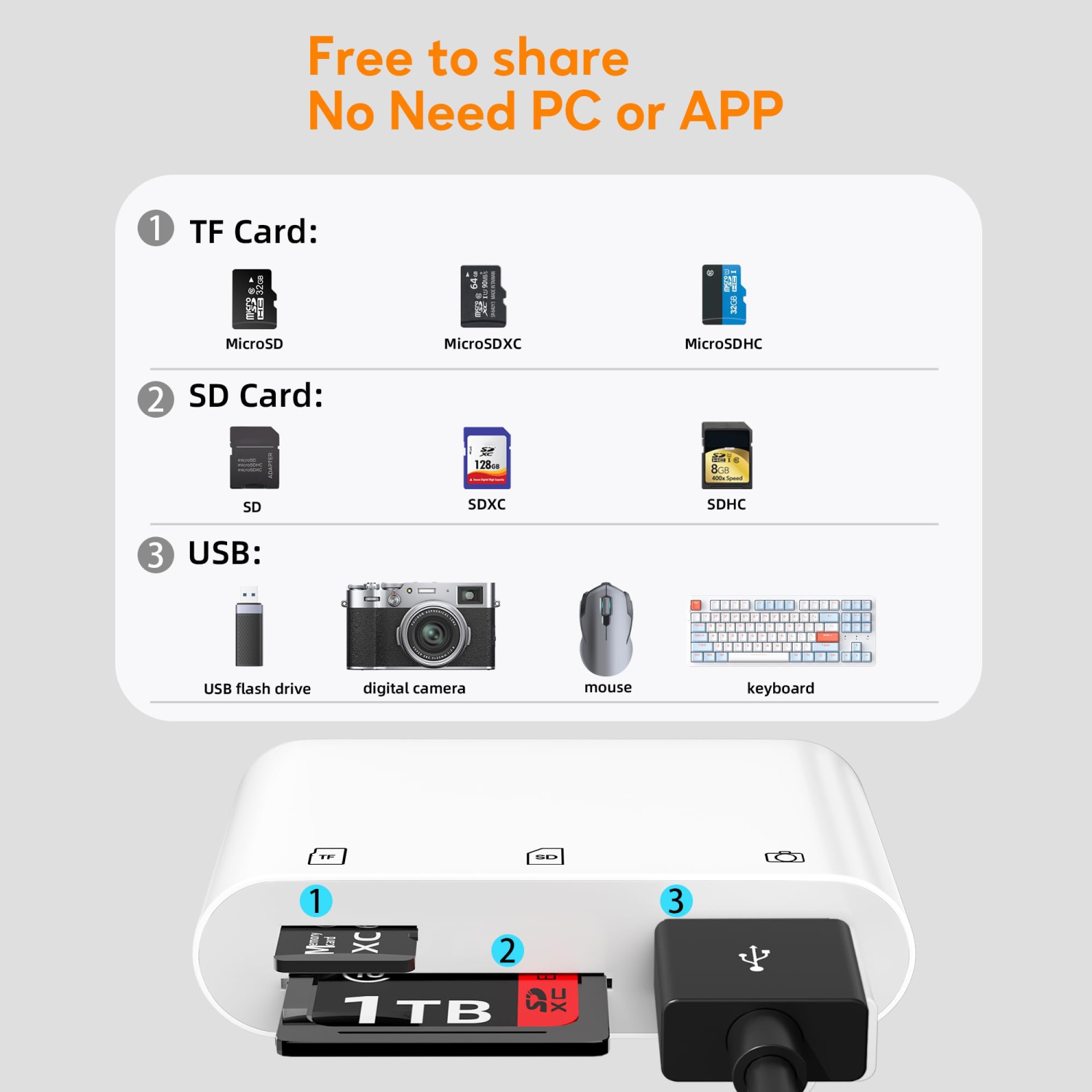 SD Card Reader for iPhone iPad, Digital Camera USB Adapter,Memory Card Veiwer with Dual Slot Support SD Card TF Card Micro SD Card, No App Required,