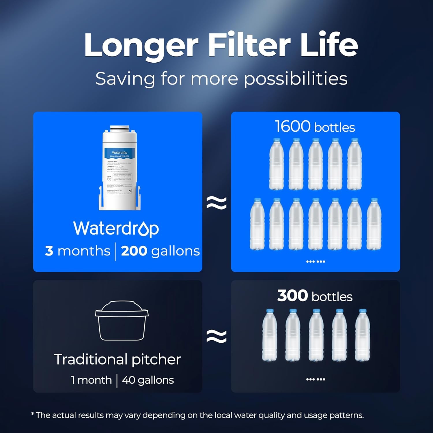 Waterdrop WD-EDF Replacement Filters for Waterdrop Electirc Water Filter Pitcher 𝐖𝐃-𝐄𝐃𝟎𝟏/𝐄𝐃𝟎𝟐/𝐄𝐃𝟎𝟒/𝐄𝐃𝟎𝟏𝐀/𝐄𝐃𝐂𝟎𝟏, 3 Months or
