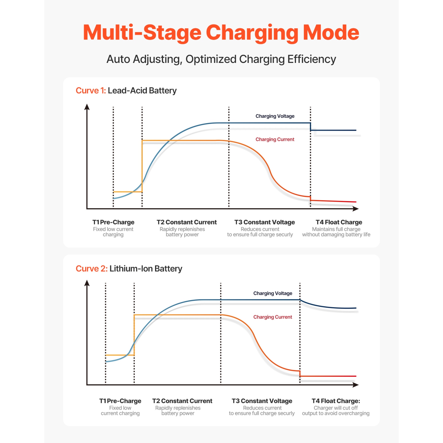 VEVOR 5A Marine Battery Charger, 1-Bank, 12V Onboard Boat Charger, IP68 Waterproof Smart On-Board Battery Charger, for Lithium-Ion, NCM, Lead-Acid