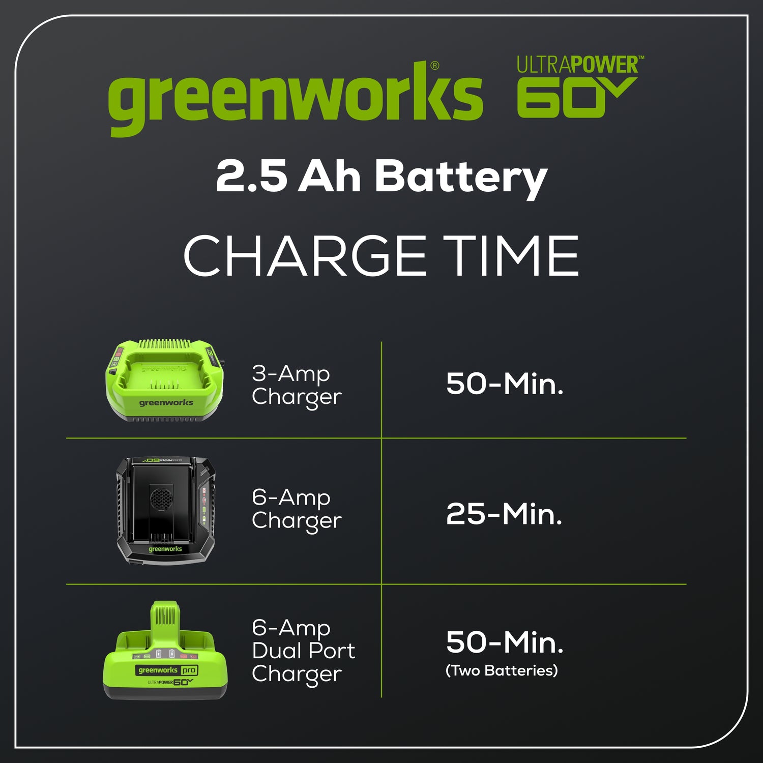 Batterie 2,5 Ah UltraPower de Greenworks pour 60 V