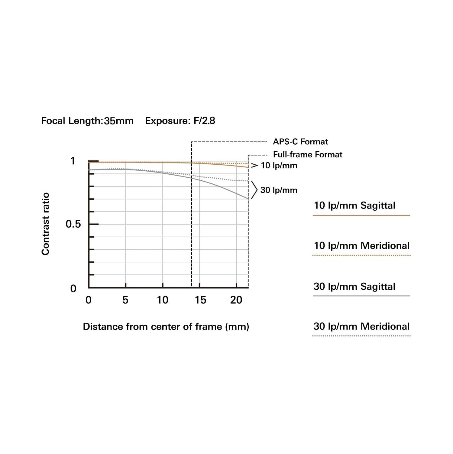 Tamron - Objectif macro 1:2 mm f/2,8 Di III OSD 35 mm de Sony - Boîte ouverte