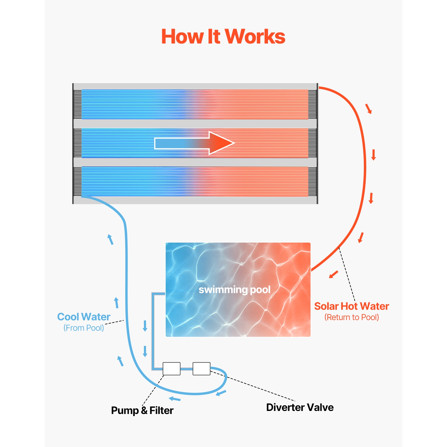 VEVOR 4 x 24 ft Solar Pool Heater,HDPE Pool Heating System - Durable & Weather-Proof,with Complete Accessories,Universal Solar Pool Panel–Raises