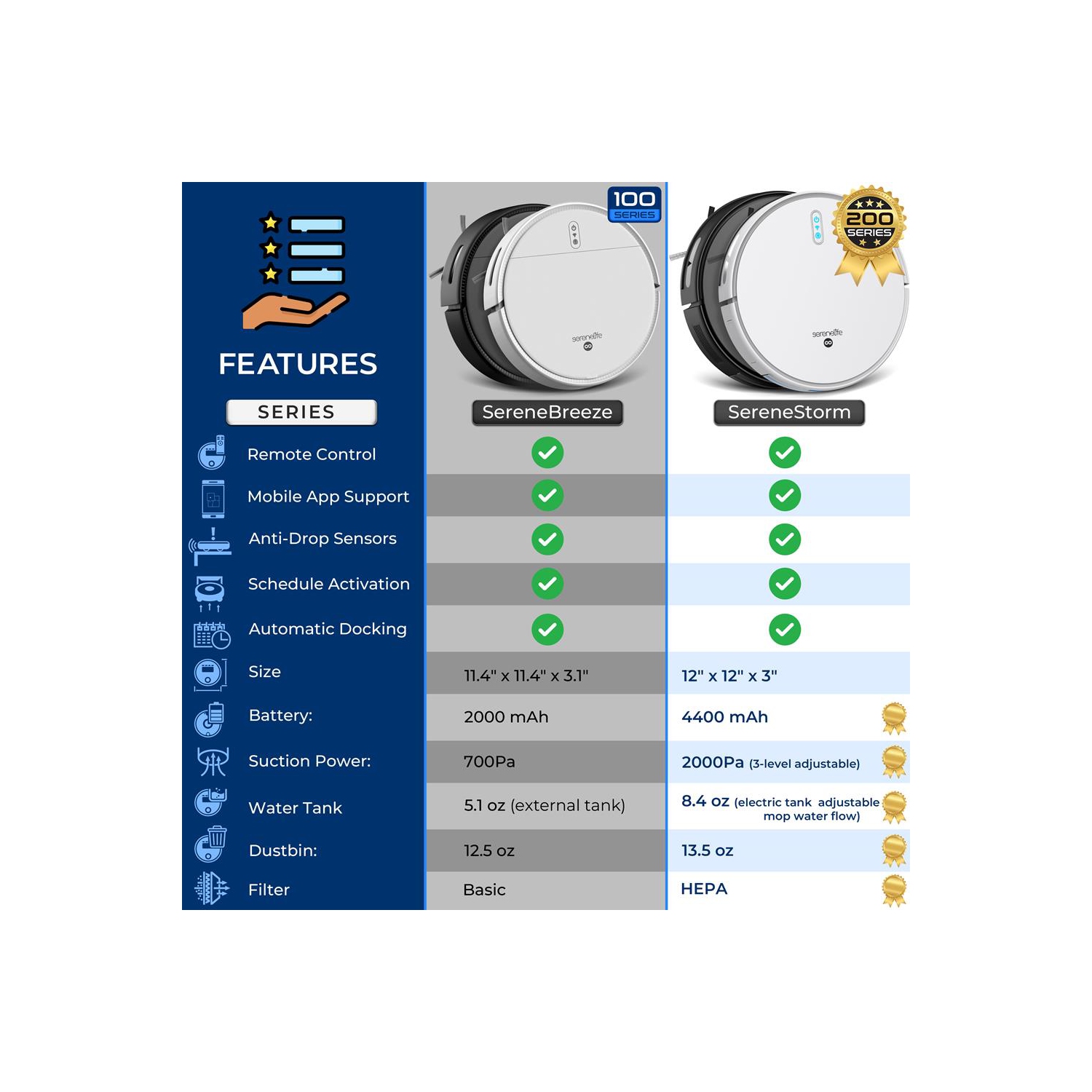 SereneLife Smart Robot Vacuum and Mop Combo, App Control, 3 Cleaning Modes, Anti-Fall Sensors, Self-Charging, Ideal for Pet Hair, Tile, Wood, Carpet,