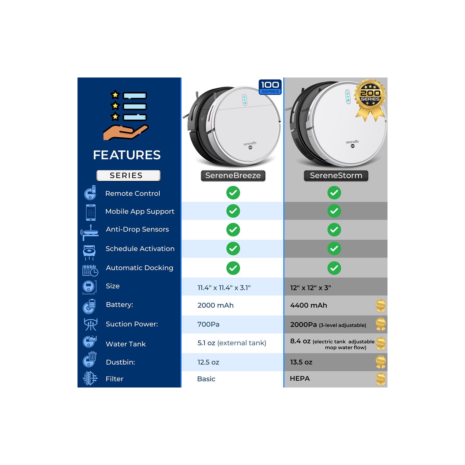 SereneLife Smart Robot Vacuum and Mop Combo, App Control, 3 Cleaning Modes, Anti-Fall Sensors, Self-Charging, Ideal for Pet Hair, Tile, Wood, Carpet,