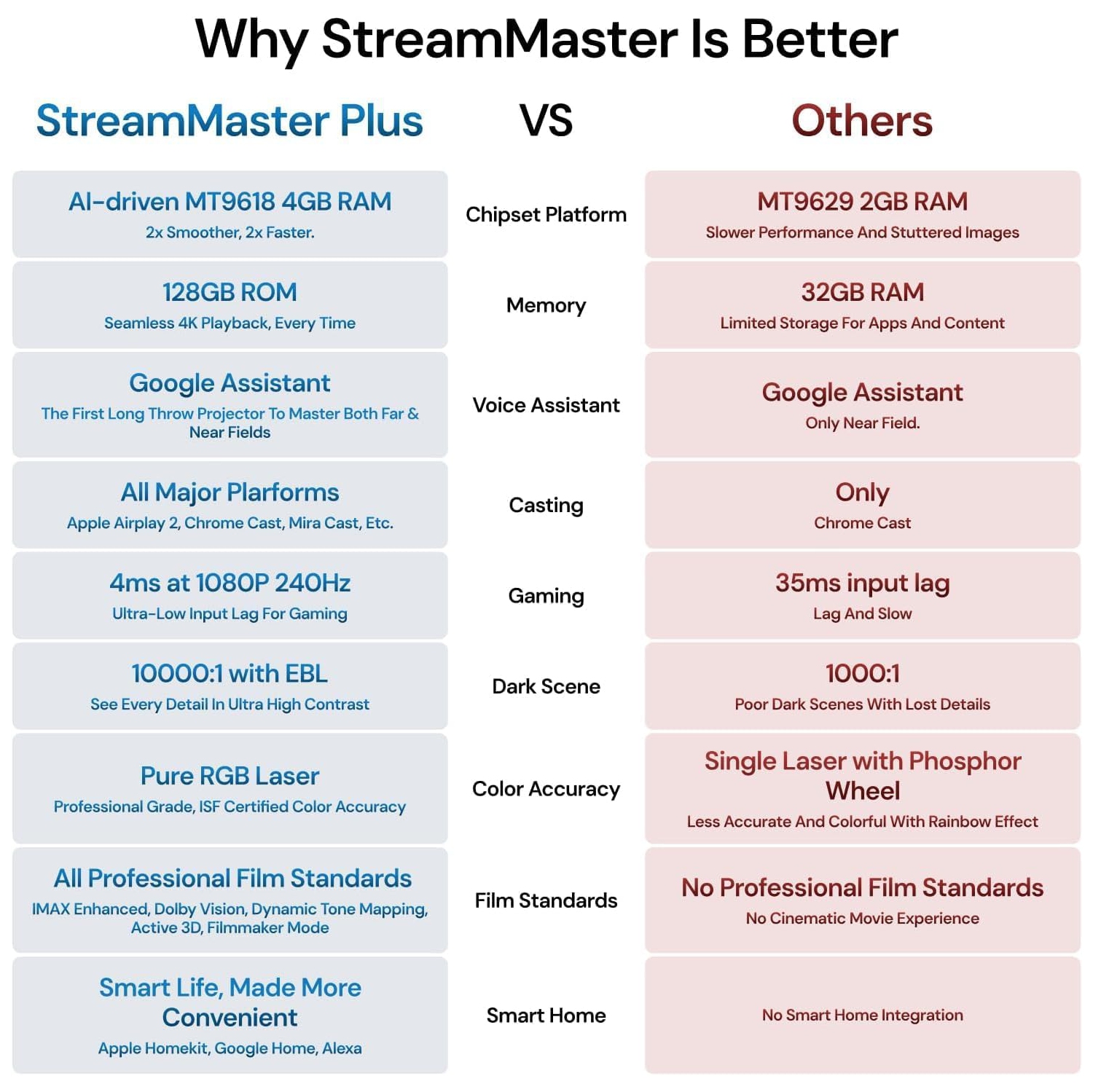 Remis à neuf - Projecteur laser triple RVB StreamMaster Plus2 4K de Valerion, Rec. 2020 à 110 %, contraste 10 000:1，Jeu sans décalage 4&nbsp;ms,