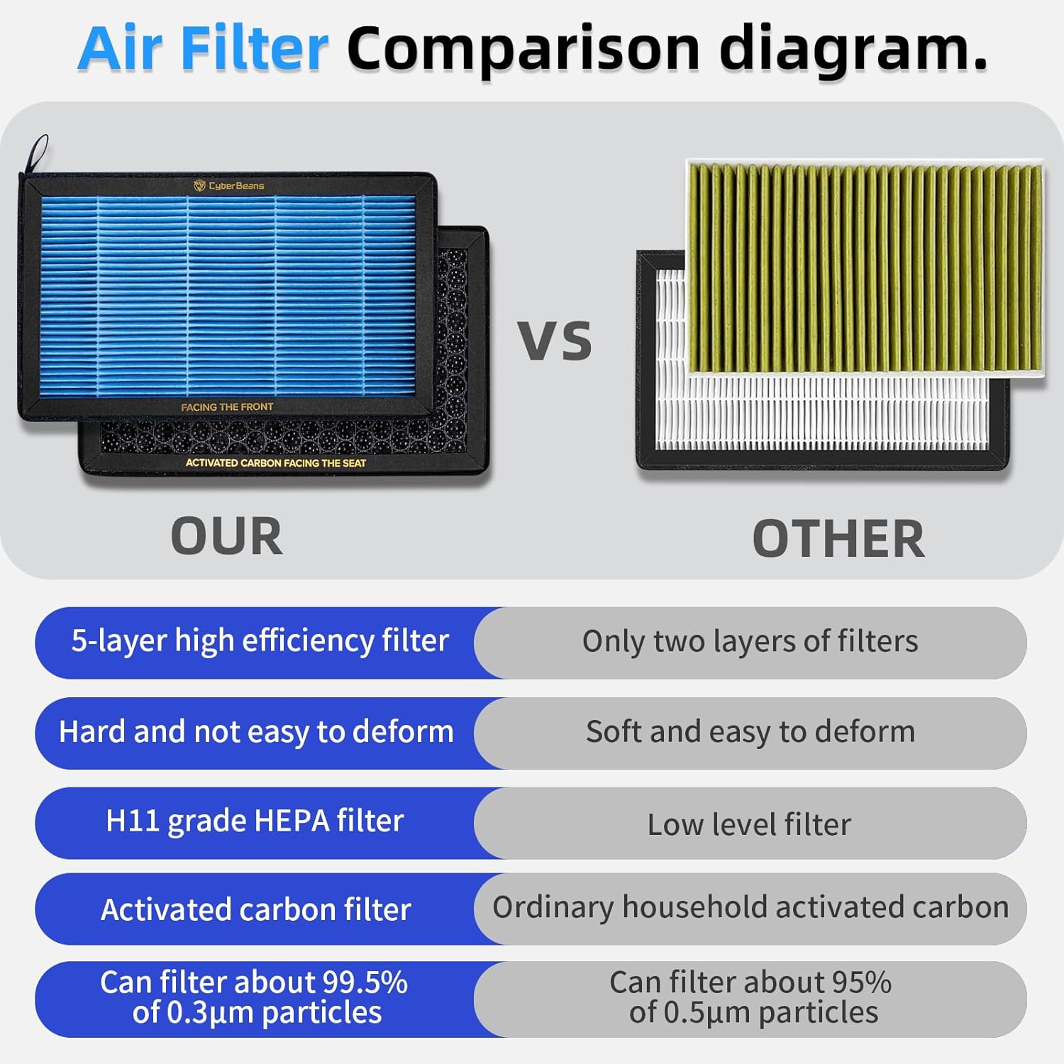 CYBERBEANS Air Conditional Replacement with Activated Carbon for Tesla Model 3 Model Y HEPA Cabin Air Filter Accessories 2016-2024/2025/2026 Upgraded