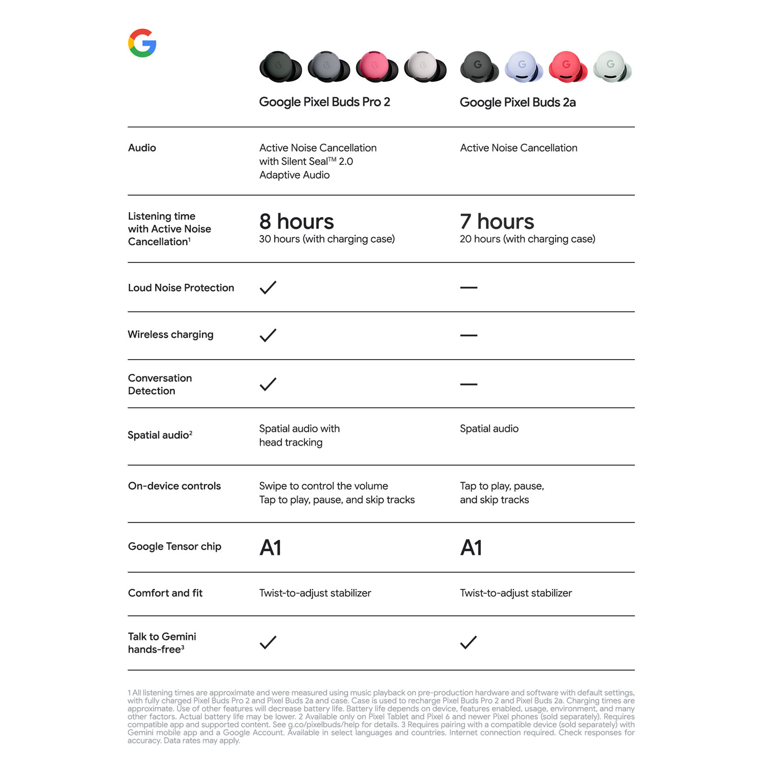 Écouteurs boutons 100 % sans fil à suppression du bruit Pixel Buds 2a de Google - Brume