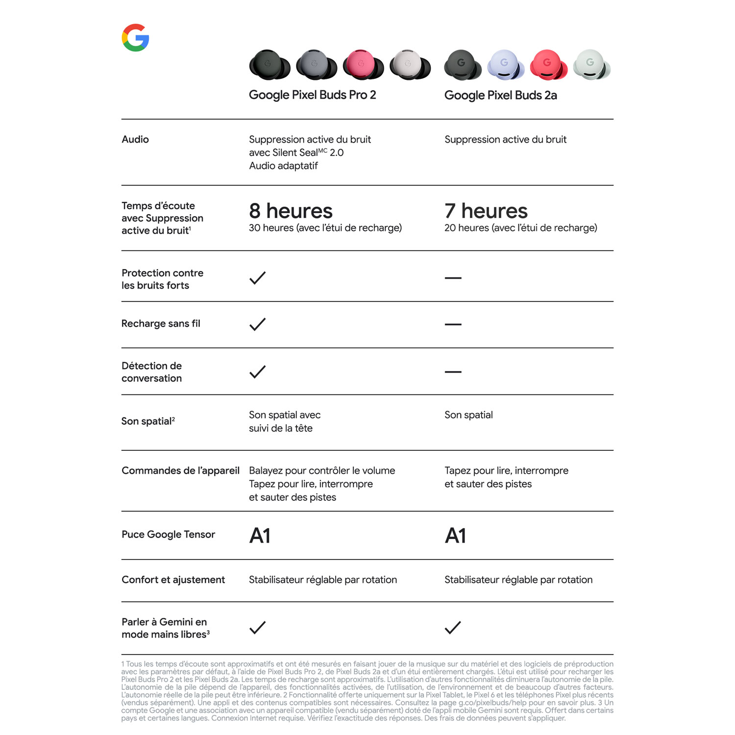 Écouteurs boutons 100 % sans fil à suppression du bruit Pixel Buds 2a de Google - Brume