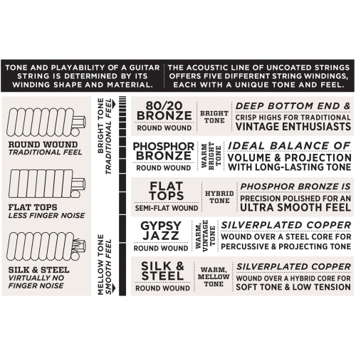 D'Addario EJ15 Phosphor Bronze Acoustic Guitars Strings - Extra Light 10-47