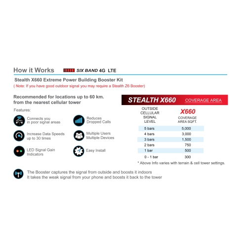 Smoothtalker Stealth X6 60dB 4G/5G Ready Extreme Power 6 Band Building Cellular Signal Booster Kit. Covers up to 5,000 sq. ft.