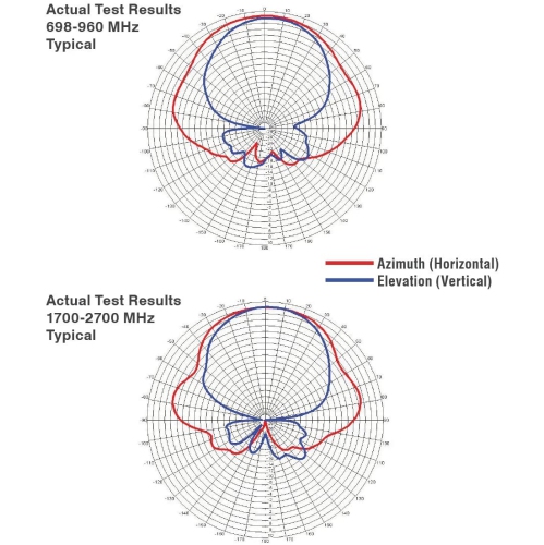 Wilson Wide Band Directional Antenna 700 - 2700 MHz w/ N Female Connector