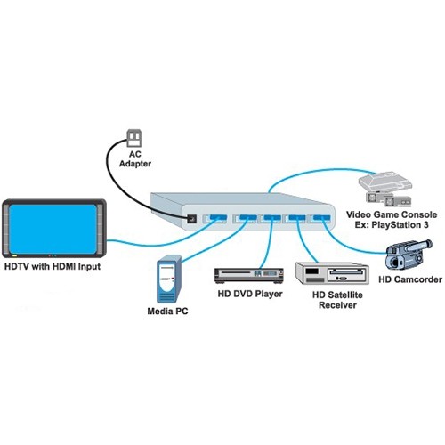 Speedex 5 Port 1 x 5 HDMI Switch Switcher Selector Splitter Hub for HDTV with IR remote