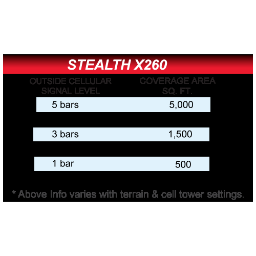 Smoothtalker Stealth X2 60db Extreme Power Dual-Band Building Cellular Signal booster Kit. Covers up to 5,000 sq. ft.