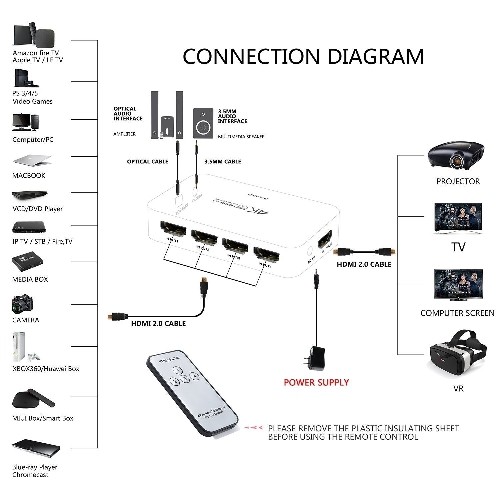 HYFAI 4 PORT 4X1 HDMI 2.0 4Kx2K @60HZ SWITCH, OPTICAL TOSLINK AUDIO EXTRACTOR W/REMOTE + Free 4-set HDMI 2.0 Cables