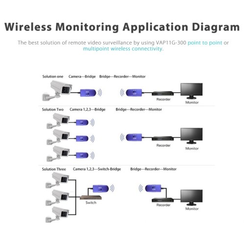 axGear VAP11G Bridge Cable Convert RJ45 Ethernet Port to Wireless/WiFi Dongle AP Vonets