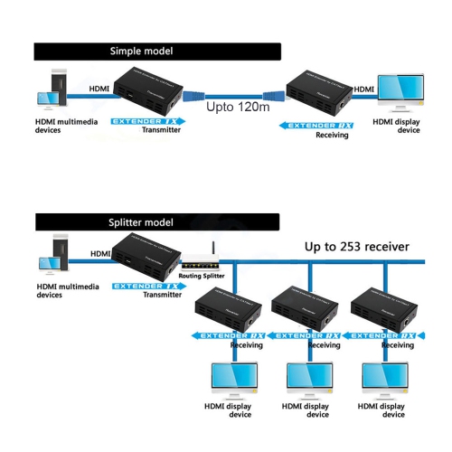 axGear HDMI Over Lan / TCP/IP Router Network IR Cat5e Cat6 RJ45 Ethernet Lan 120M 400Ft
