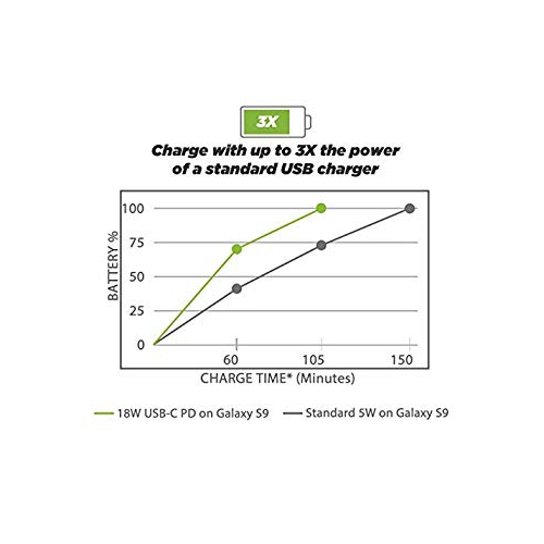 SCOSCHE CPDC83 Powervolt 18W Certified USB Fast Car Charger Power Delivery 3.0 with 3-Foot Attached Cable for Standard USB-...