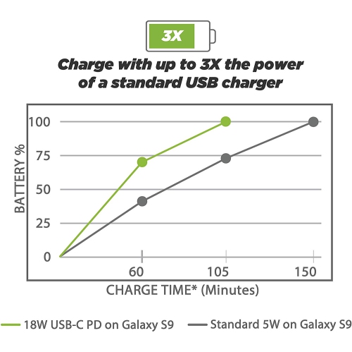 SCOSCHE CPDC83 Powervolt 18W Certified USB Fast Car Charger Power Delivery 3.0 with 3-Foot Attached Cable for Standard USB-...