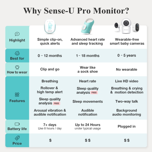 Sense-U Smart Baby Monitor avec notifications en temps réel d'absence de mouvements abdominaux, renversement, températures de sensation haute/basse,